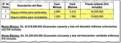 Defienden seguro vip de MOPC y señalan que salud pública e IPS “son opciones imposibles” - Nacionales - ABC Color