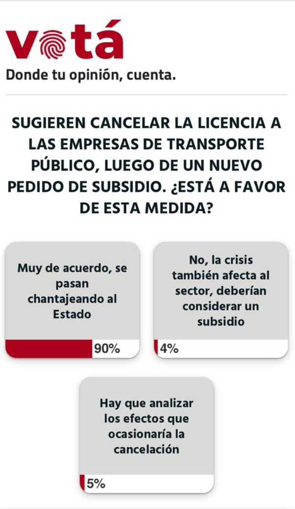 El 90% de votantes apoya la cancelación de licencia a las empresas de transporte