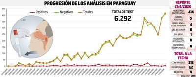 Hasta  ayer se tomaron 90 test por cada 100.000 habitantes - Locales - ABC Color