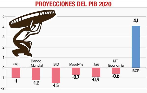 Prevén la peor contracción económica desde 1900 - Economía - ABC Color