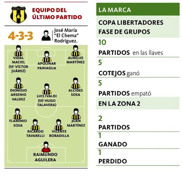 Guaraní y su invicto más largo