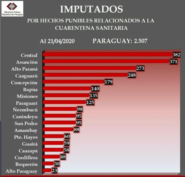 Por violación a cuarentena sanitaria, Fiscalía imputa a 2507 personas - .::RADIO NACIONAL::.