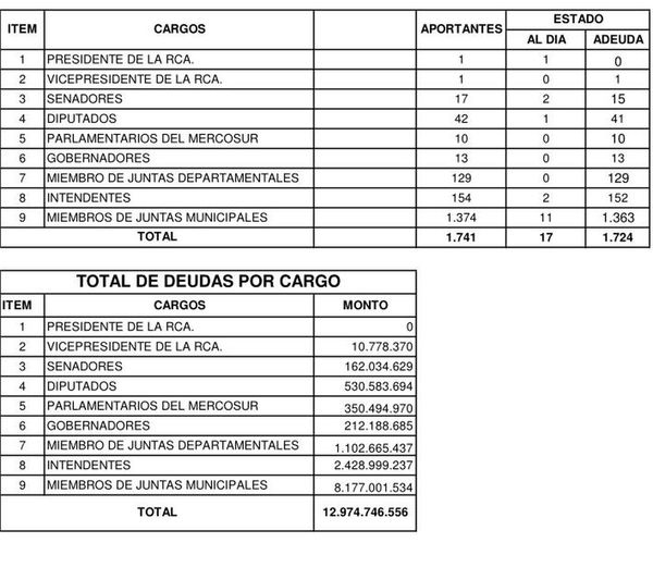 A causa de la morosidad de sus autoridades, la ANR no puede pagar salarios