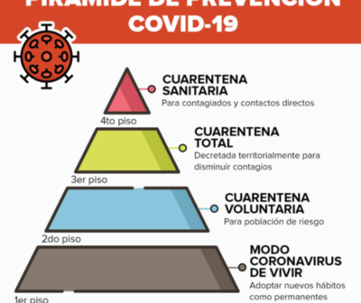 Pirámide de la prevención del COVID-19