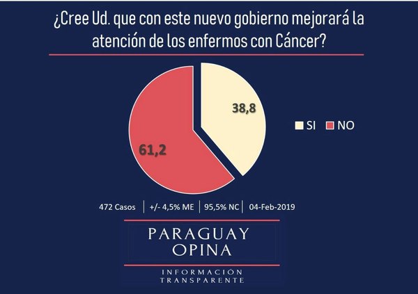 Más del 60% de los paraguayos no creen que el gobierno mejore el tratamiento del cáncer. - Paraguay Informa