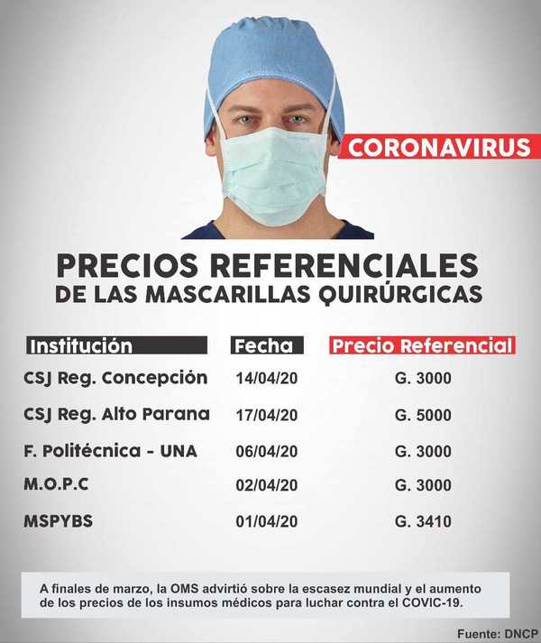Mascarillas quirúrgicas adquiridas por Salud se ajustan al precio referencial de otras instituciones - Paraguay Informa