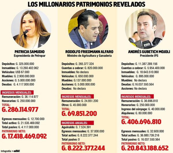 Altos funcionarios públicos declaran patrimonios varias veces millonarios - Política - ABC Color