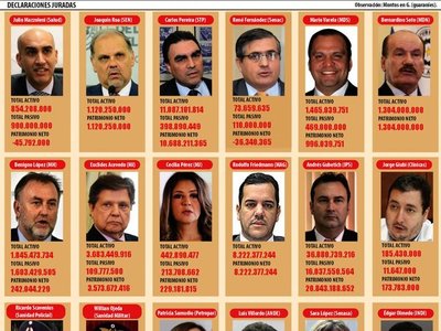 Titular de IPS y     Samudio son los de mayor patrimonio, según las DDJJ