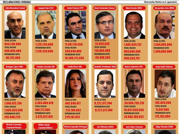 Titular de IPS y Samudio son los de mayor patrimonio, según las DDJJ