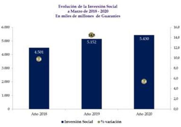 La inversión social alcanzó US$ 837 millones en el primer trimestre del año