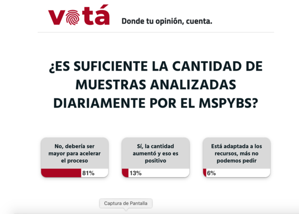 82% cree que no son suficientes los test de COVID-19