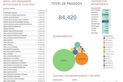 Datos de Programa Ñangareko, por departamento y ciudad » San Lorenzo PY