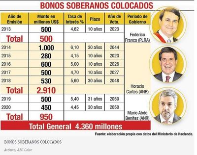 Paraguay colocó exitosamente bonos por US$ 1.000 millones - Nacionales - ABC Color