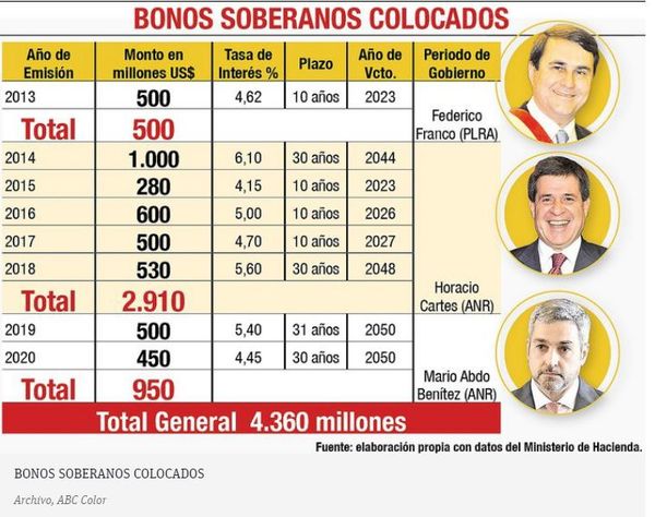 Paraguay colocó exitosamente bonos por US$ 1.000 millones - Nacionales - ABC Color