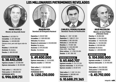 Altos funcionarios  declaran hasta más de G. 1.000 millones en efectivo - Política - ABC Color