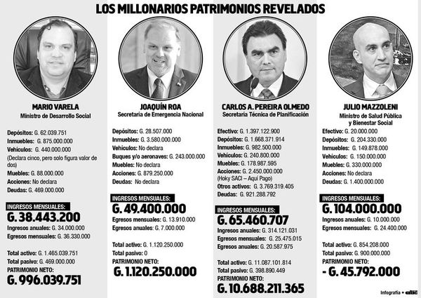 Altos funcionarios declaran hasta más de G. 1.000 millones en efectivo - Política - ABC Color