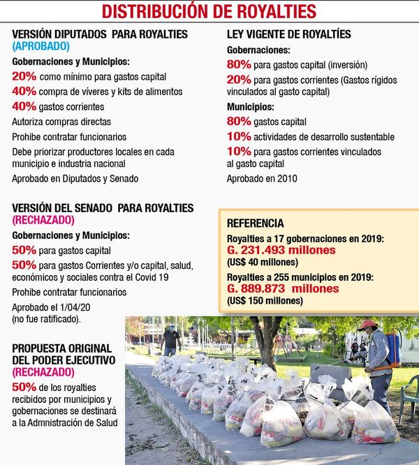 El Senado sanciona que royalties se usen para víveres y pago de salarios - Política - ABC Color