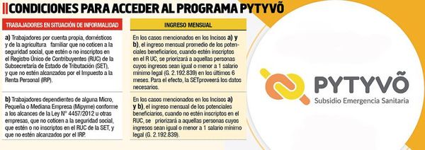Pytyvõ: Ya hay 1.022.163 beneficiarios en lista - Nacionales - ABC Color