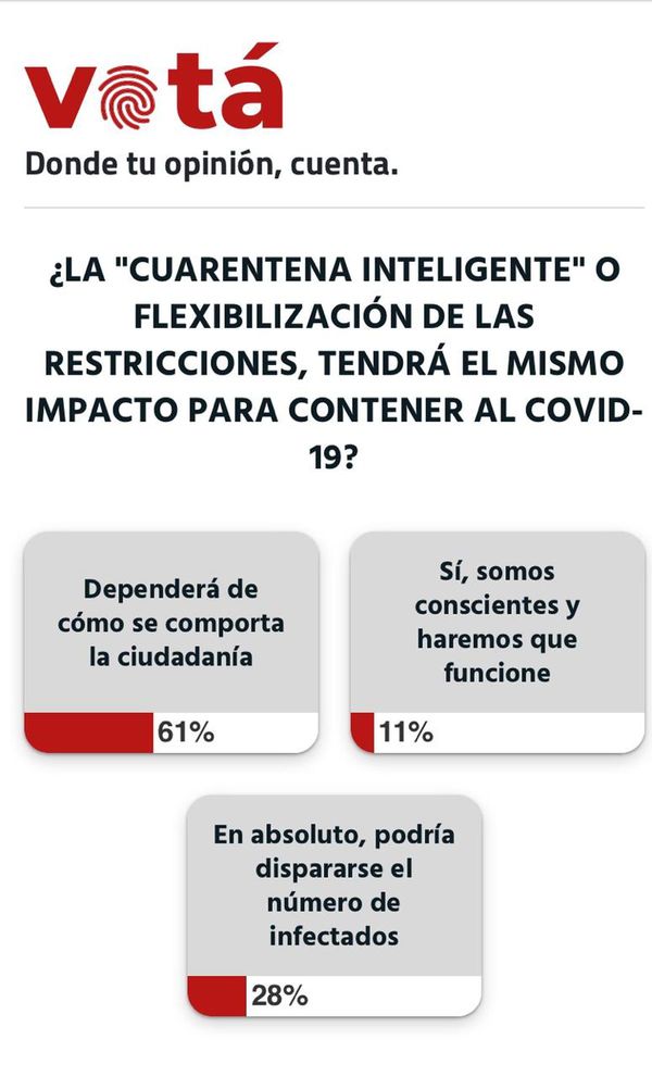 Lectores creen que el impacto de la flexibilización dependerá de la población