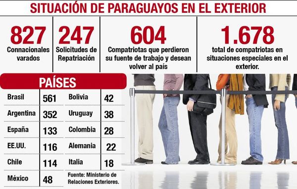 Más  de 1.670 paraguayos   están varados en el exterior - Política - ABC Color