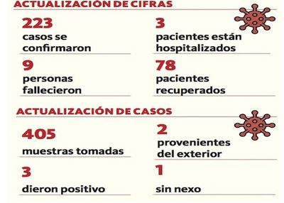 Suman 223 casos de coronavirus en el país