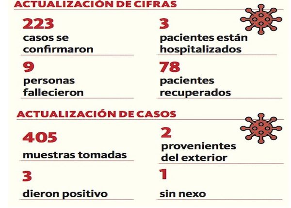 Suman 223 casos de coronavirus en el país