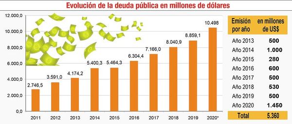 Instan al buen uso de recursos de bonos y gestión para reducir déficit - Economía - ABC Color