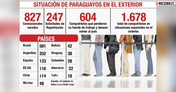 Más de 1.670 paraguayos están varados en el exterior