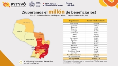 Pytyvô ya superó el millón de beneficiarios en todo el país