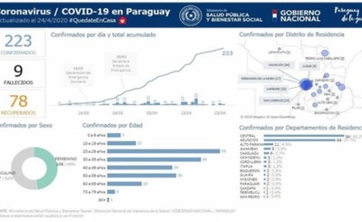 San Pedro también ya tiene su primer caso de Covid-19