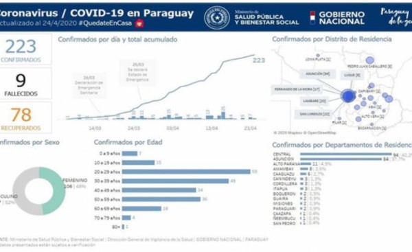 San Pedro también ya tiene su primer caso de Covid-19
