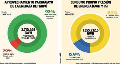Paraguay aprovechó apenas el 7,9% de lo que produjo Itaipú en 36 años - Economía - ABC Color