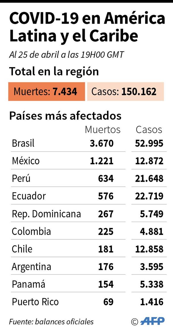 Cuatro ciudades de América sufren peor cara del covid-19 - Internacionales - ABC Color