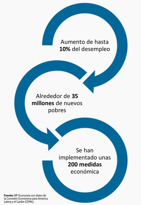Programas de asistencia social para mitigar impacto de crisis sanitaria: Descripción, análisis y perspectivas - Económico - ABC Color