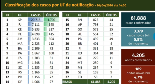 Covid-19: Brasil supera los 61.000 casos y 4.000 decesos