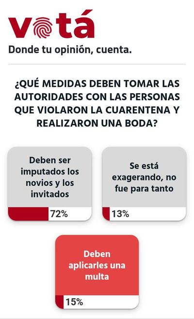 El 72% de los lectores espera imputación de los novios que violaron cuarentena