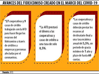 Fondo de fideicomiso llegará a tasa máxima final de 5,5%