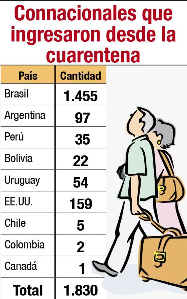 Ya ingresaron al país 1.830 connacionales - Locales - ABC Color