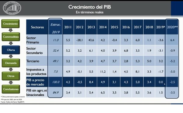 BCP estima que la economía caerá 2,5% este año - Nacionales - ABC Color
