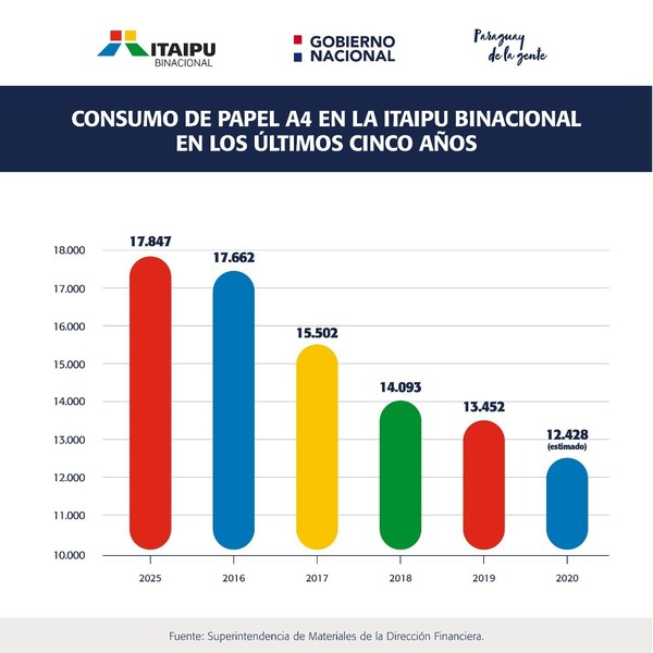 ITAIPU reduce el uso de papel y ratifica su compromiso con el medio ambiente - Paraguay Informa