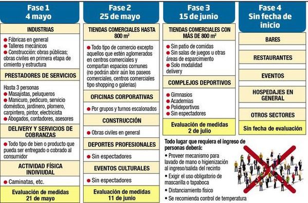 Distanciamiento y tapabocas, esenciales en la fase 1 de la cuarentena inteligente - Nacionales - ABC Color