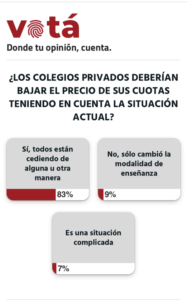 El 83% de los lectores, a favor de reducir cuotas de colegios