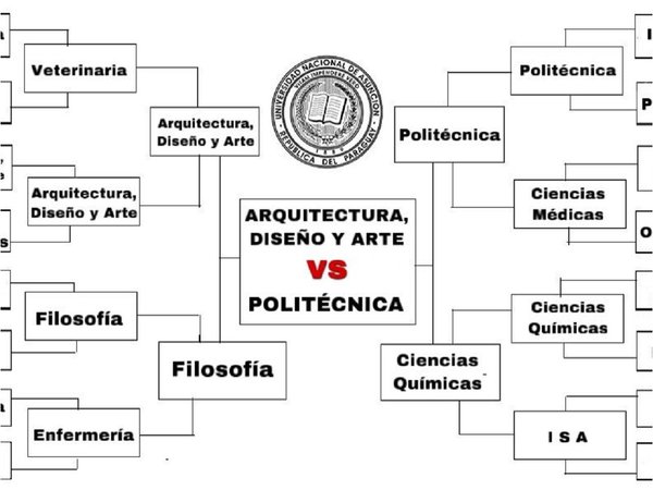 Encuesta de la mejor facultad de la UNA es tendencia en Twitter