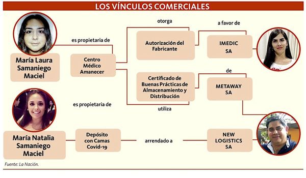 Más vínculos comerciales de firma que lucra con creces en pandemia