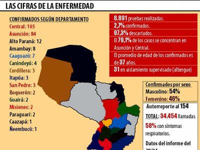 Covid-19: Récord de muestras y se confirman 10 positivos