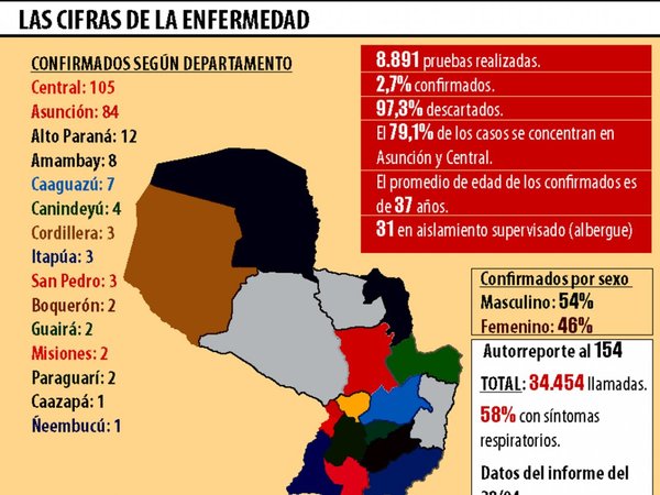 Covid-19: Récord de muestras y se confirman 10 positivos
