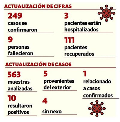 Número de infectados por Covid-19 aumenta a 249