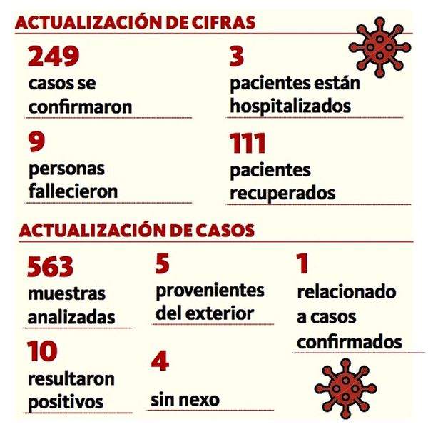 Número de infectados por Covid-19 aumenta a 249