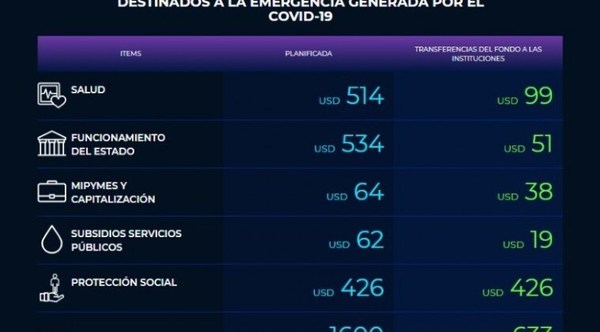 Salud recién ejecutó USD 99 millones de los 514 millones previstos para la lucha contra el COVID-19