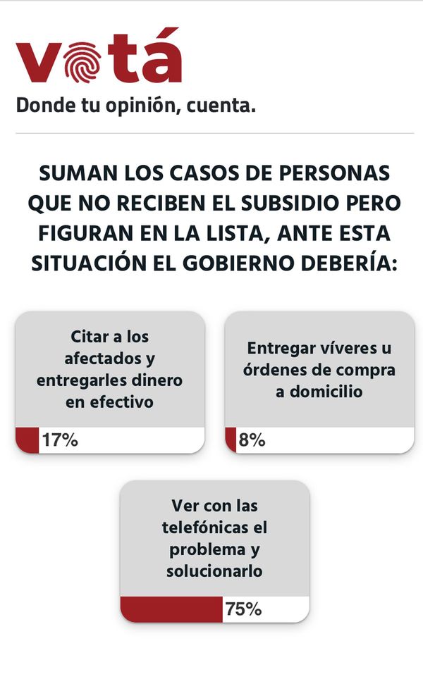 Telefónicas deberían solucionar fallas de subsidios, según lectores